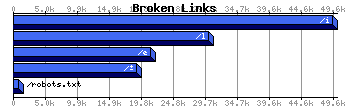 Broken Links Graph