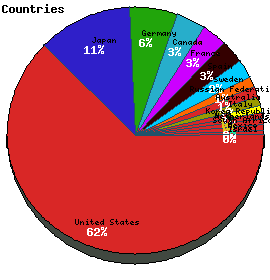 Countries Graph