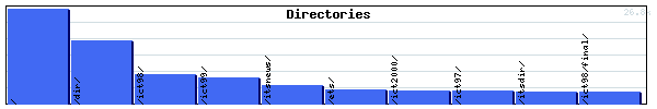 Directories Graph