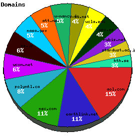 Domains / Organizations Graph