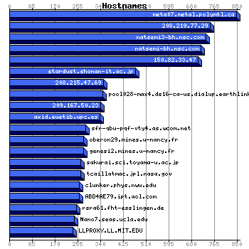 Hostnames Graph