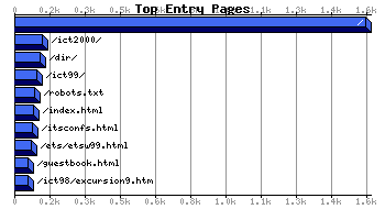 Top Extry Pages Graph