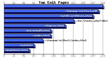 Top Exiting Pages Graph