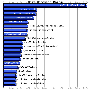 Most Accessed Webpages Graph