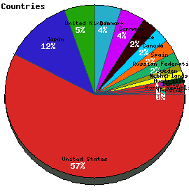 Countries Graph