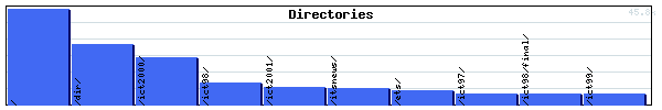 Directories Graph