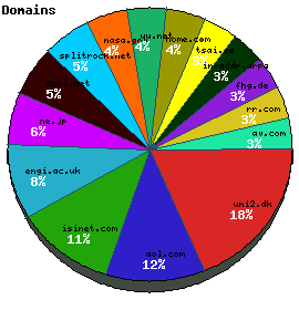 Domains / Organizations Graph