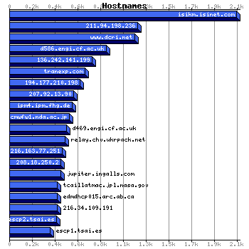 Hostnames Graph