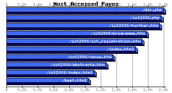 Most Accessed Webpages Graph