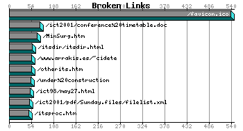 Broken Links Graph