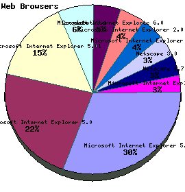 Web Browser Graph