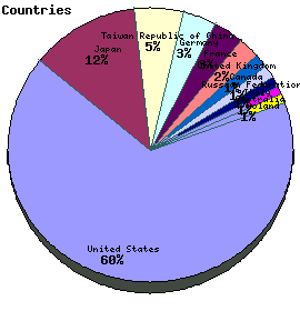 Countries Graph