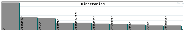 Directories Graph