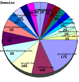 Domains / Organizations Graph