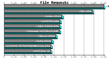 File Requests Graph