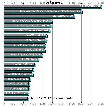 Hostnames Graph