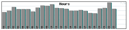 Hours Graph