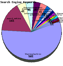 Search Engine Keywords Graph