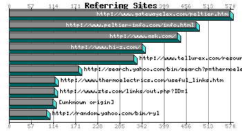 Referer URL Graph