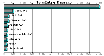 Top Entry Pages Graph