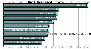 Most Accessed Webpages Graph