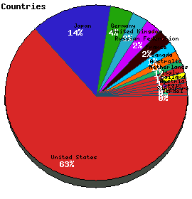 Countries Graph