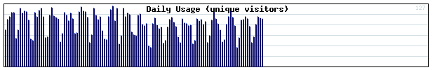 Daily Activity Graph