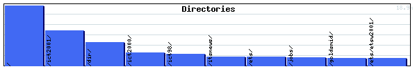 Directories Graph