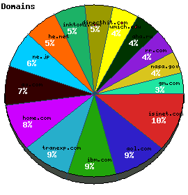 Domains / Organizations Graph