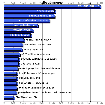 Hostnames Graph