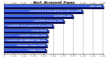 Most Accessed Webpages Graph