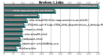 Broken Links Graph