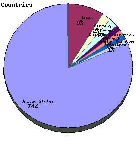 Countries Graph