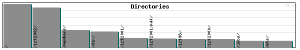 Directories Graph