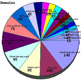 Domains / Organizations Graph