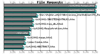 File Requests Graph