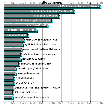 Hostnames Graph