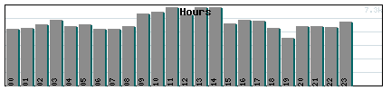 Hours Graph