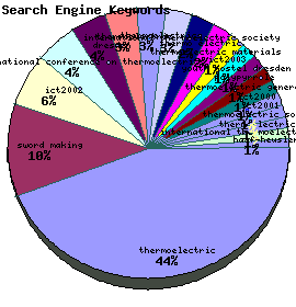 Search Engine Keywords Graph