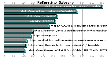 Referer URL Graph