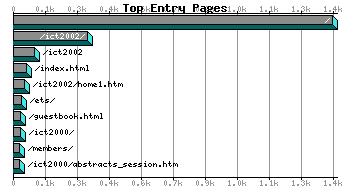 Top Entry Pages Graph