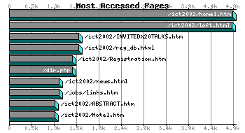 Most Accessed Webpages Graph