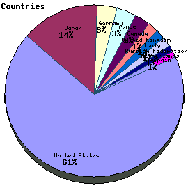 Countries Graph