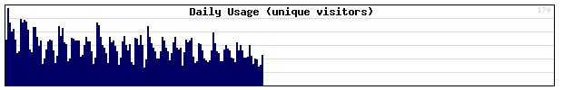 Daily Activity Graph