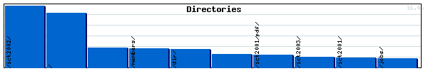 Directories Graph