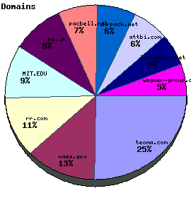 Domains / Organizations Graph