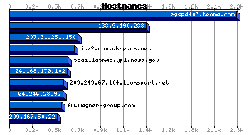 Hostnames Graph