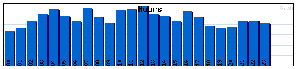 Hours Graph