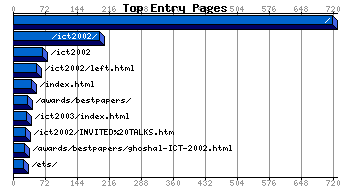 Top Entry Pages Graph