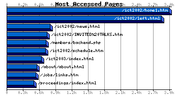 Most Accessed Webpages Graph